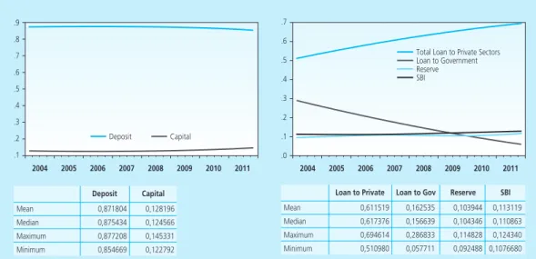 Grafik 4. Hasil HP Filter dari Rasio Variabel Komponen Neraca Bank terhadap Total Aset