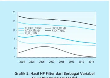 Grafik 5. Hasil HP Filter dari Berbagai Variabel  Suku Bunga dalam Model