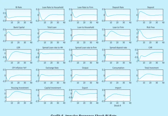Grafik 6. Impulse Response Shock BI RateShock BI Rate������������������������������������������������������������������������������������������������� �� �� ���������������������� �� �� �� �������������������������������������������������������������������