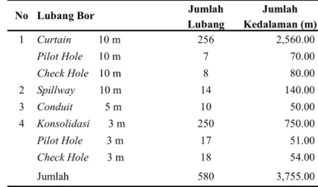 Tabel 1 Daftar rincian lubang grouting 
