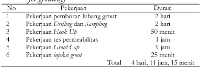 Tabel  8.  Durasi  consolidation  grouting  yang  menggunakan  jet grouting. 
