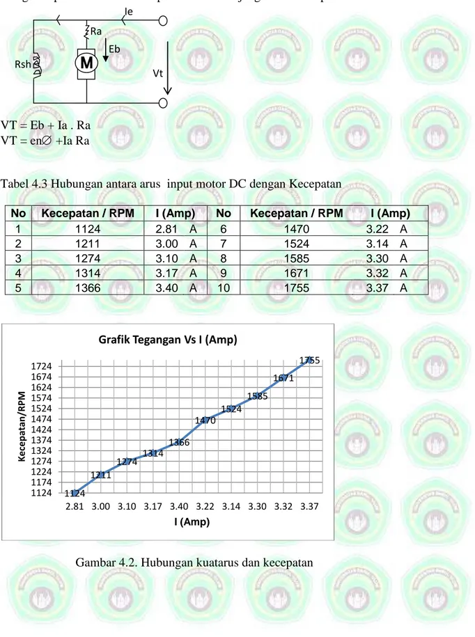 Tabel 4.3 Hubungan antara arus  input motor DC dengan Kecepatan 