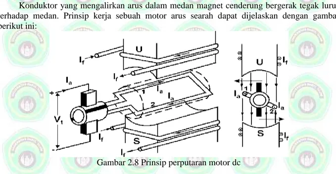 Gambar 2.8 Prinsip perputaran motor dc 