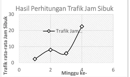 Gambar 4. Intensitas Trafik saat Jam Sibuk 