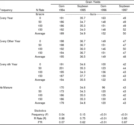 Table 4.  Effect of the frequency of animal manure application and N fertilizer rate on theyield of corn and soybean, 1994-1997.