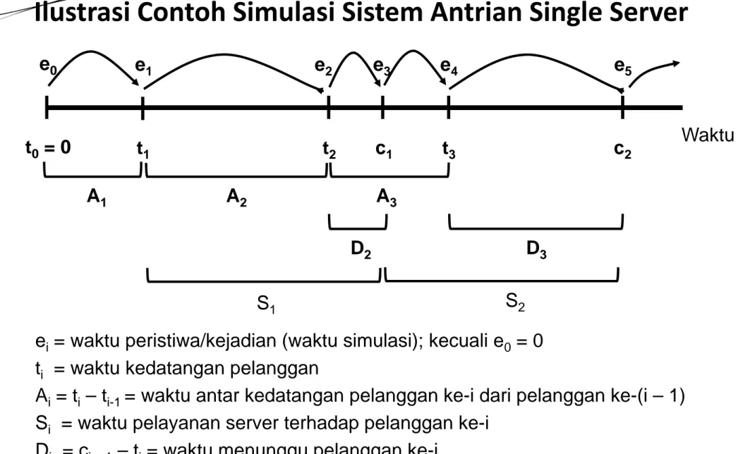 Ilustrasi Contoh Simulasi Sistem Antrian Single Server 