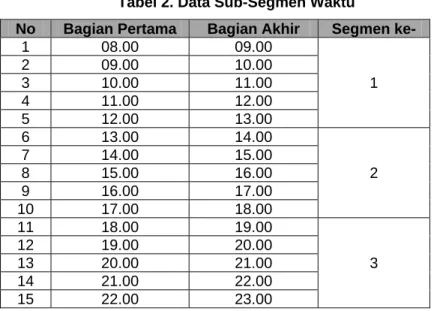 Tabel 2. Data Sub-Segmen Waktu 