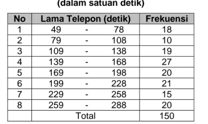 Tabel 4. Data Lama Telepon pada Sub-Segmen Waktu 12.00 – 13.00  (dalam satuan detik) 