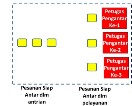 Gambar 7. Sub-Sistem Antrian Pengiriman Pesanan 