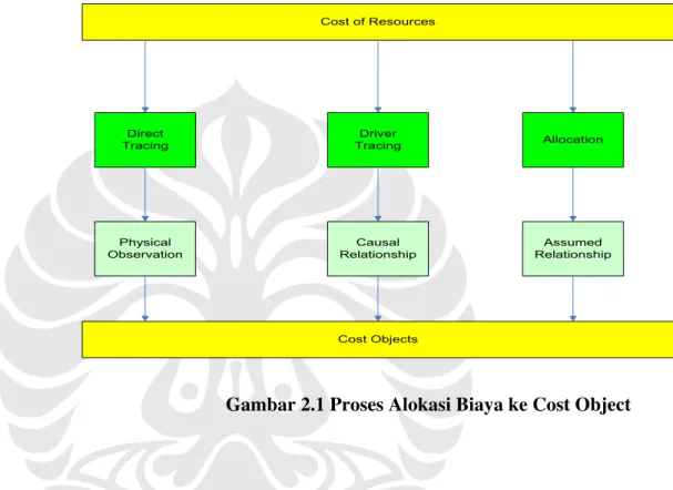Gambar  di  bawah  ini  akan  memperjelas  klasifikasi  biaya  dan  pengalokasiannya ke cost object  