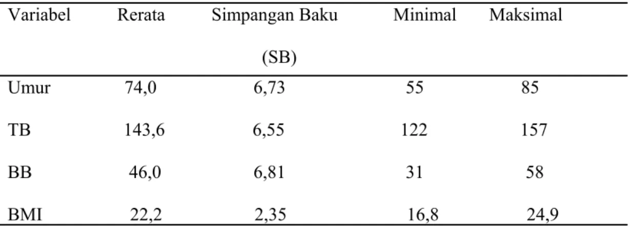 Tabel 1.  Karekteristik Subyek   Penelitian   Penghuni Panti Werdha Harapan Ibu  Semarang ( N= 37)