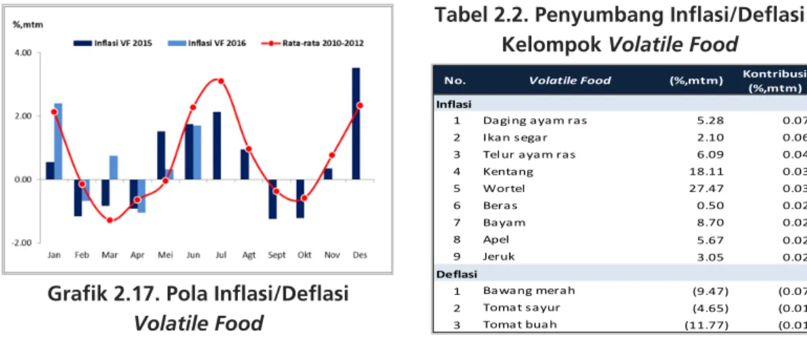 Grafik 2.17. Pola Inflasi/Deflasi  Volatile Food 