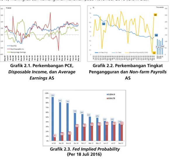 Grafik 2.1. Perkembangan PCE,  Disposable Income, dan Average 