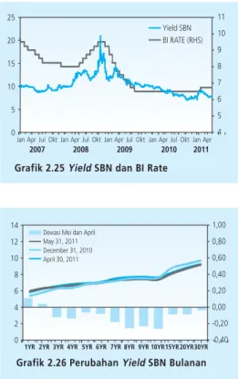 Grafik 2.25 Yield SBN dan BI Rate