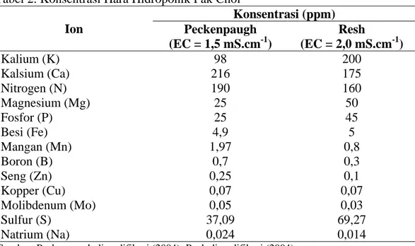 Tabel 2. Konsentrasi Hara Hidroponik Pak Choi  Ion  Konsentrasi (ppm) Peckenpaugh  (EC = 1,5 mS.cm -1 )  Resh  (EC = 2,0 mS.cm -1 )  Kalium (K)  98  200  Kalsium (Ca)  216  175  Nitrogen (N)  190  160  Magnesium (Mg)  25  50  Fosfor (P)  25  45  Besi (Fe) 