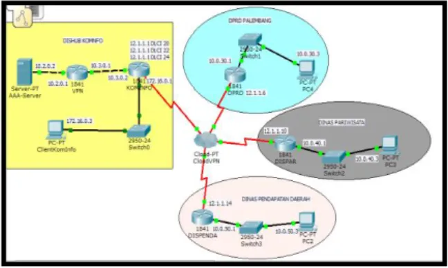 Gambar 5. Hasil Perancangan Topologi VPN  DisHub KomInfo Provinsi SumSel ke UPTD 