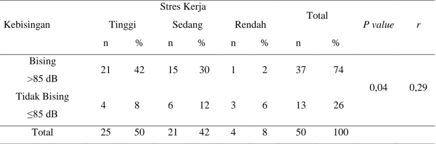 Tabel  3.  Hubungan  Antara  Kebisingan  dengan  Stres  Kerja  pada  Anak  Buah  Kapal  yang  Bekerja  di  Kamar Mesin Kapal Manado-Sangihe 