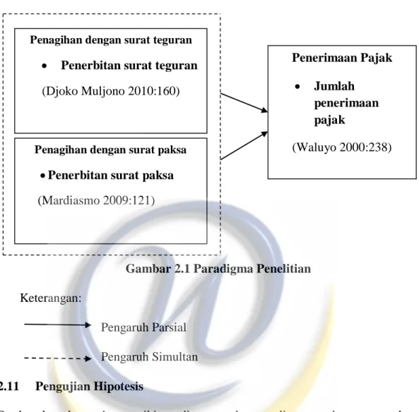 Gambar 2.1 Paradigma Penelitian  Keterangan: 