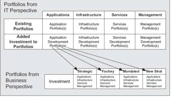 Gambar 2.10 Investasi Aplikasi Baru  Sumber : Benson (2004),p60 