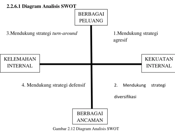 Gambar 2.12 Diagram Analisis SWOT  Sumber : Rangkuti (2006),p19 BERBAGAI PELUANG KELEMAHAN INTERNAL  KEKUATAN INTERNAL BERBAGAI ANCAMAN 