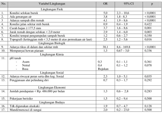 Tabel  1.  Rangkuman Hasil Analisis Bivariat  
