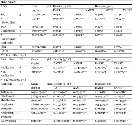 Table 1. Analysis of variance for different biofertilizer, herbicide and their interaction treatments on density and biomass of weeds and soybean grain yield