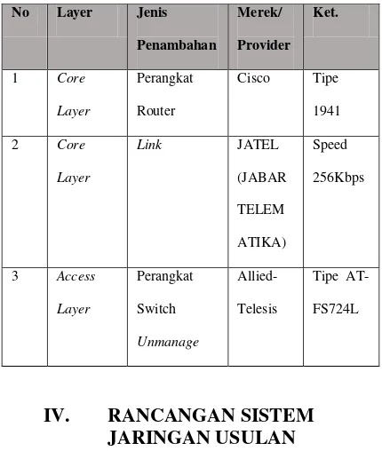 Tabel 2 : List Penambahan Perangkat & Jaringan 