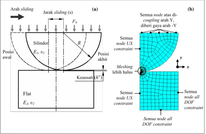 Gambar 1.  Pemodelan kontak sliding antara silinder dengan bidang datar (a) Ilustrasi skematik,  dan (b) Model FEA