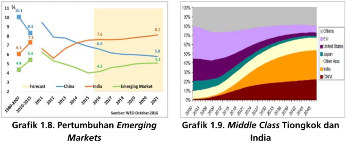 Grafik 1.8. Pertumbuhan Emerging  Markets 