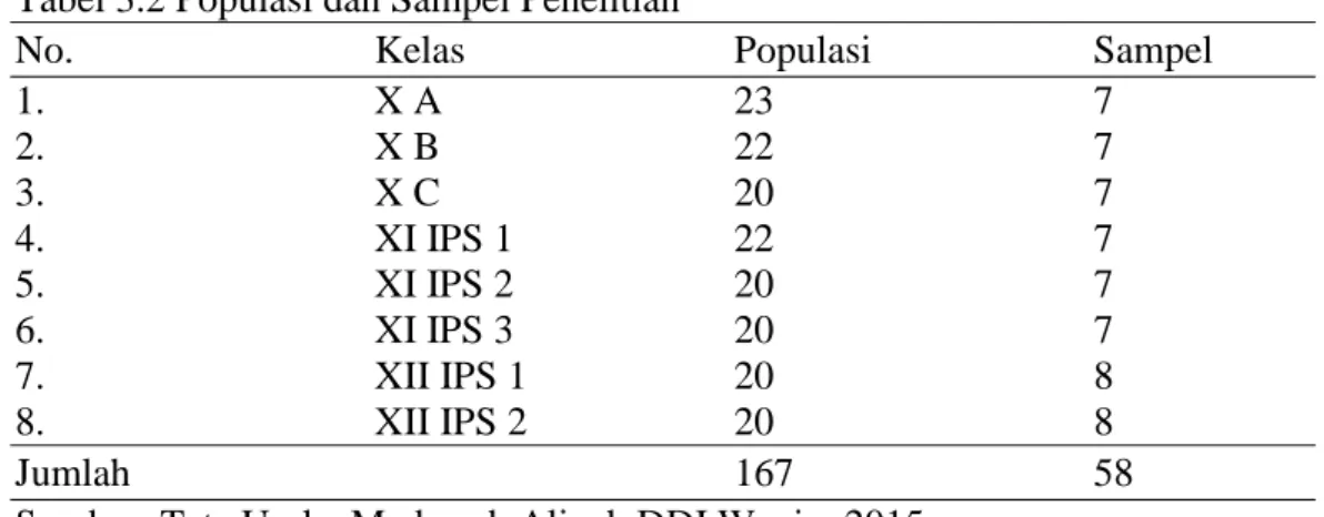 Tabel 3.2 Populasi dan Sampel Penelitian 