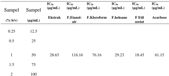 Tabel 4. Hasil Uji penghambatan enzim α-Glukosidase oleh ekstrak dan 