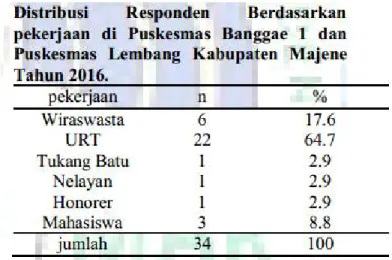 Tabel 5.4 menggambarkan distribusi responden berdasarkan pekerjaan dimana dalam penelitian ini  diperoleh gambaran bahwa paling banyak pekerjaan responden adalah URT sebanyak 22 (64.7%)  dan terendah adalah tukang batu, nelayan, dan honorer, yaitu 1 (2.9%)