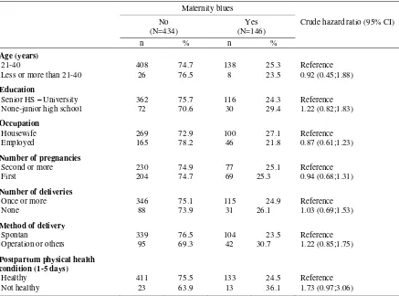 Table 1. Some demographic and obstetrical characteristics of subjects and risk of  maternity blues 