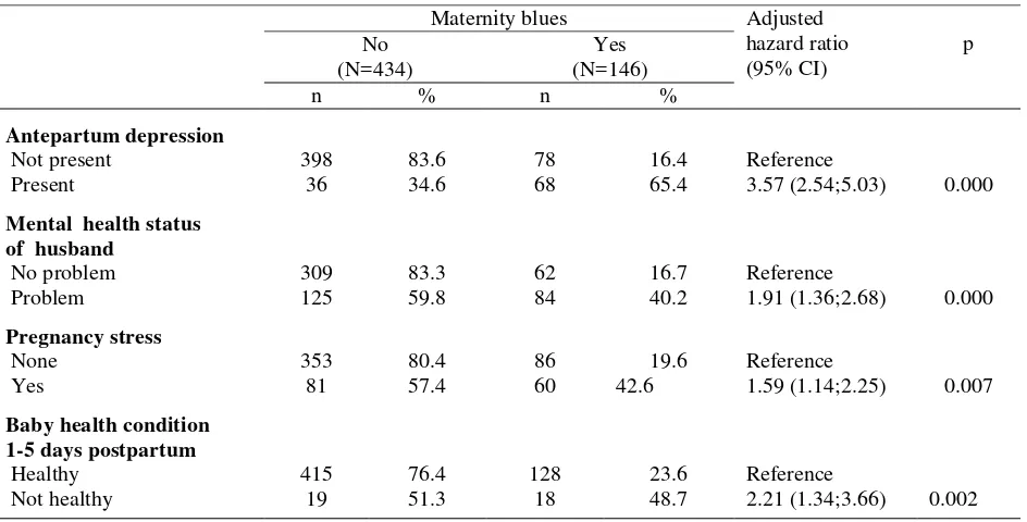 Table 3. Relationship between antepartum depression, mental healh status of husband, baby condition, pregnancy stress as risk factors of maternity blues 