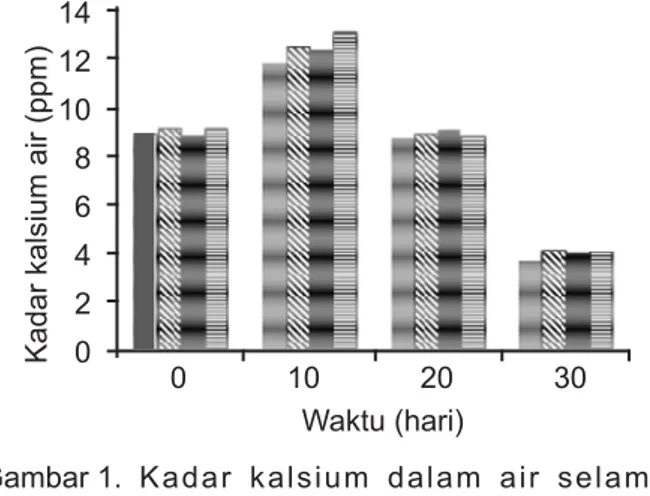 Gambar 2.  Regresi linear konsentrasi kapur terhadap  kadar kalsium dalam air.