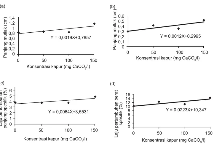 Gambar 3.  Regresi linear konsentrasi kapur (CaCO 3 ) terhadap pertumbuhan lobster air tawar: (a) pertumbuhan  panjang mutlak; (b) pertumbuhan berat mutlak; (c) laju pertumbuhan panjang spesifi k; (d) laju  pertumbuhan berat spesifi k.