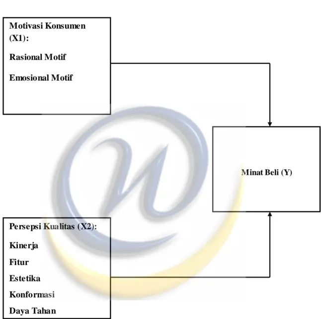 Gambar 2.3 :  Kerangka Pemikiran Motivasi Konsumen (X1): Rasional Motif Emosional Motif Persepsi Kualitas (X2): Kinerja Fitur Estetika Konformasi Daya Tahan 