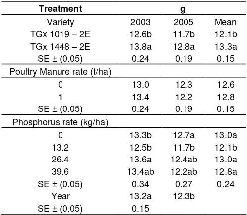 Table 9. Mean number of pods per plant of two soybean varieties at harvesting as influenced by different rates of organic manure and phosphorus levels in Samaru