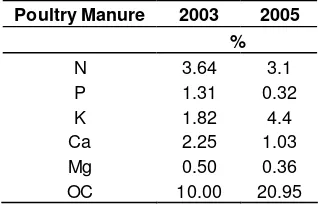 Table 12.  Chemical composition of soybean at 8WAS in 2003. 
