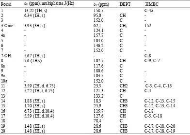 Tabel 1. Data spektrum 1H dan 13C NMR dari 1,7-dihidroksi-3-metoksi4-(3metilbut-2-enil),6’,6’-dimetilpirano (2’ , 3’ : 5,6) santon dalam kloroform-d1