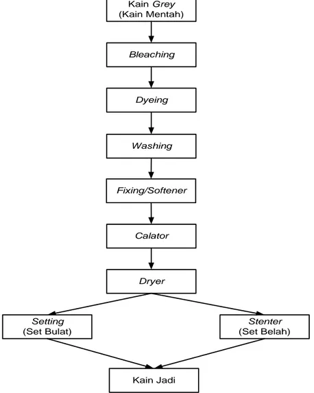 Gambar 1.2 Diagram Alur Proses Produksi Departemen BDF 