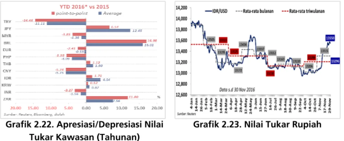 Grafik 2.22. Apresiasi/Depresiasi Nilai  Tukar Kawasan (Tahunan) 