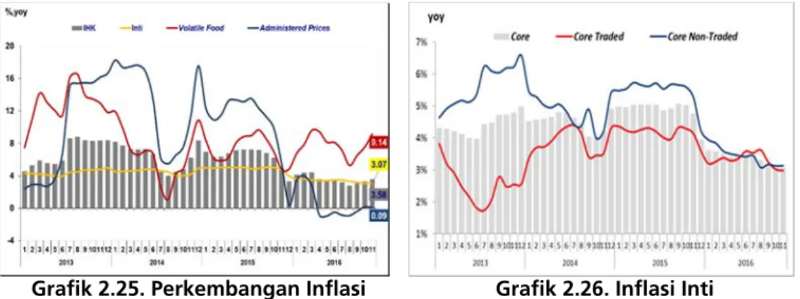 Grafik 2.25. Perkembangan Inflasi Grafik 2.26. Inflasi Inti