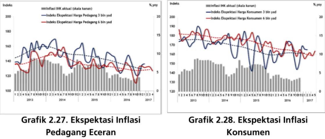 Grafik 2.27. Ekspektasi Inflasi  Pedagang Eceran 