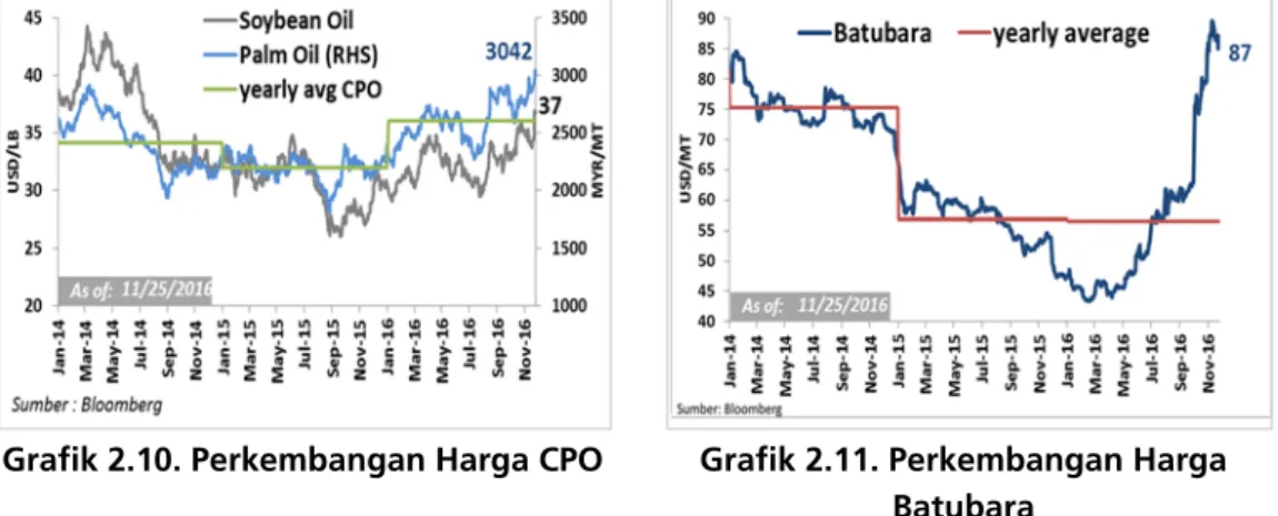 Grafik 2.8. Produksi Minyak OPEC  Grafik 2.9. Supply/Demand Balance dan  Harga Brent  