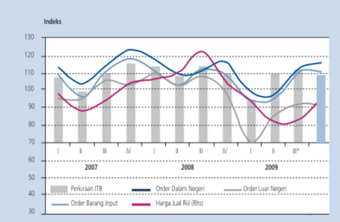Grafik 2.8 Indeks Baltic Dry