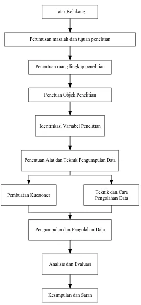 Gambar 4.2. Block Diagram Metodologi Penelitian 