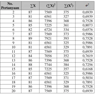 Tabel 5.8. Perhitungan Varians (Lanjutan) 