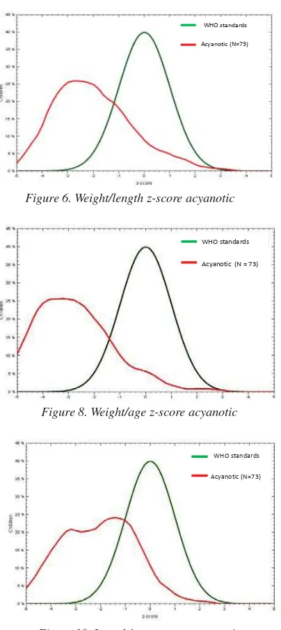 Figure 6. Weight/length z-score acyanotic