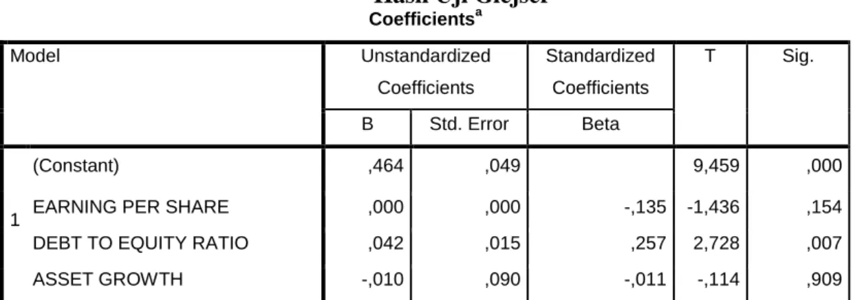 Tabel 4.6  Hasil Uji Glejser  Coefficients a Model  Unstandardized  Coefficients  Standardized Coefficients  T  Sig